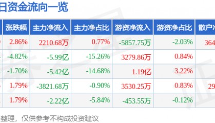 股票行情快报：张江高科（600895）8月15日主力资金净买入2210.68万元