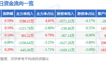 股票行情快报：利欧股份（002131）7月9日主力资金净买入3780.21万元