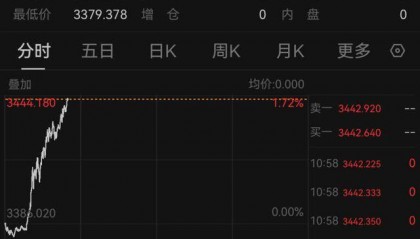 金价，原油，大涨！