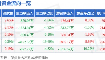 股票行情快报：诺普信（002215）7月22日主力资金净卖出879.06万元
