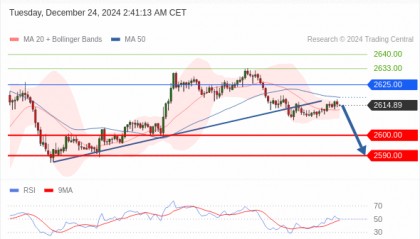 每日策略：12/24 外汇黄金原油行情分析