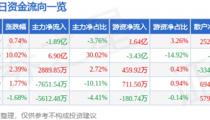 股票行情快报：万马股份（002276）9月10日主力资金净卖出1.89亿元