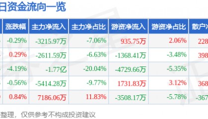 股票行情快报：利欧股份（002131）6月17日主力资金净卖出3215.97万元