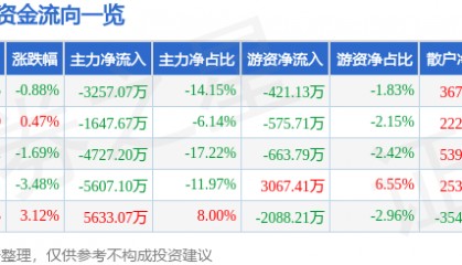 股票行情快报：新时达（002527）8月12日主力资金净卖出3257.07万元