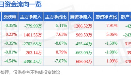 股票行情快报：四川路桥（600039）7月16日主力资金净卖出779.99万元
