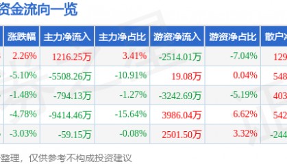 股票行情快报：新时达（002527）10月15日主力资金净买入1216.25万元