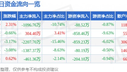 股票行情快报：尔康制药（300267）6月23日主力资金净卖出1096.76万元