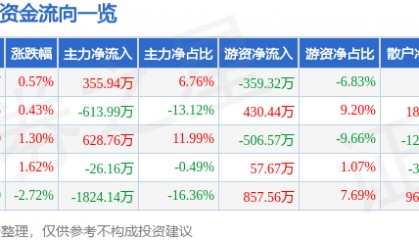 股票行情快报：ST先河（300137）8月20日主力资金净买入355.94万元