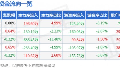 股票行情快报：大名城（600094）8月8日主力资金净买入196.60万元