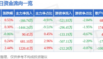 股票行情快报：康强电子（002119）9月17日主力资金净卖出166.74万元