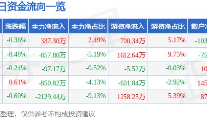 股票行情快报：中国黄金（600916）7月29日主力资金净买入337.30万元