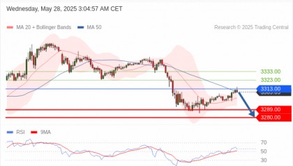 每日策略：05/28 外汇黄金原油行情分析
