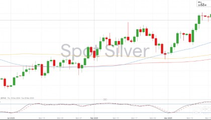 银价从34美元回落，布伦特原油价格小幅走低