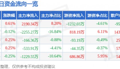 股票行情快报：中国黄金（600916）8月25日主力资金净买入2190.34万元