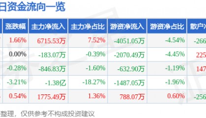 股票行情快报：利欧股份（002131）6月5日主力资金净买入6715.53万元