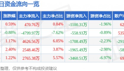 股票行情快报：利欧股份（002131）6月27日主力资金净买入470.76万元