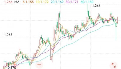 非农爆冷，关注黄金基金ETF（518800）、黄金股票ETF（517400）机会