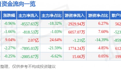 股票行情快报：诺普信（002215）8月12日主力资金净卖出8557.63万元