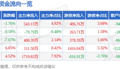 股票行情快报：大名城（600094）8月29日主力资金净买入543.13万元