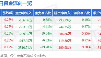 股票行情快报：中国黄金（600916）8月21日主力资金净卖出166.36万元