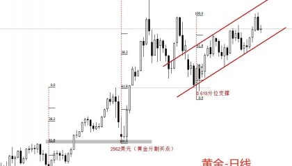 ATFX策略师：黄金和原油的上涨出现“一日游”行情，为何持续性不佳？