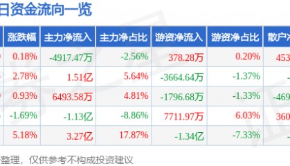 股票行情快报：张江高科（600895）7月24日主力资金净卖出4917.47万元