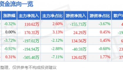股票行情快报：大名城（600094）8月4日主力资金净买入110.62万元
