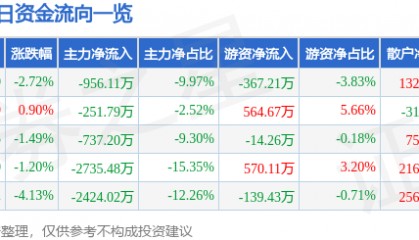 股票行情快报：湘邮科技（600476）9月2日主力资金净卖出956.11万元