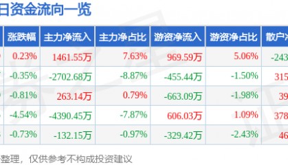 股票行情快报：四川路桥（600039）7月15日主力资金净买入1461.55万元