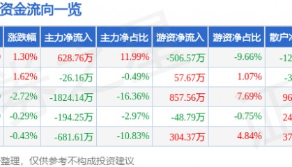 股票行情快报：ST先河（300137）8月18日主力资金净买入628.76万元
