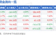 股票行情快报：亚宝药业（600351）1月23日主力资金净卖出343.50万元