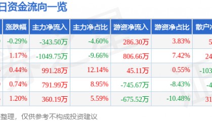 股票行情快报：亚宝药业（600351）1月23日主力资金净卖出343.50万元