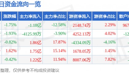 股票行情快报：中国太保（601601）6月19日主力资金净卖出1.18亿元