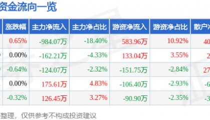 股票行情快报：大名城（600094）7月2日主力资金净卖出984.07万元
