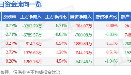 股票行情快报：张江高科（600895）7月3日主力资金净卖出3203.79万元