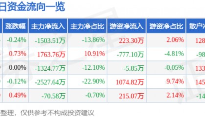 股票行情快报：中国黄金（600916）8月8日主力资金净卖出1503.51万元