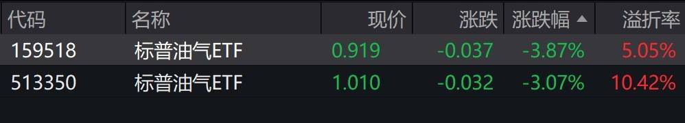 原油价格周一创出年内新低，标普油气ETF跌超3%