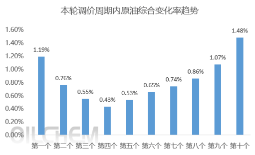 成品油 | 国际原油价格小幅回暖 成品油将迎2025首次上调