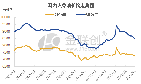 【成品油】原油市场震荡走跌 汽柴油价格弱势回落