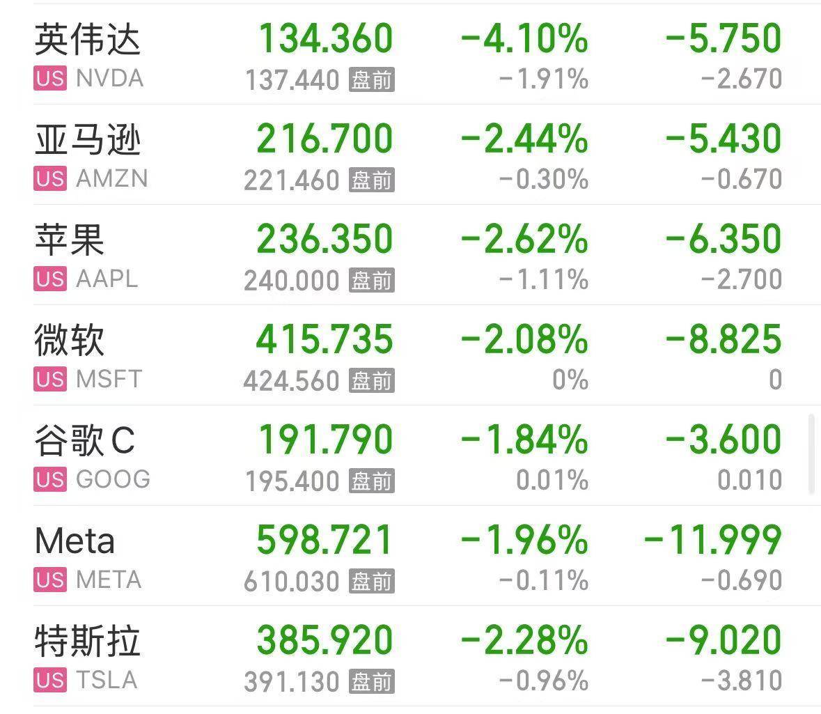 纳指跌超2%！英伟达市值蒸发超1亿元，国际原油价格涨超3%！发生了什么？