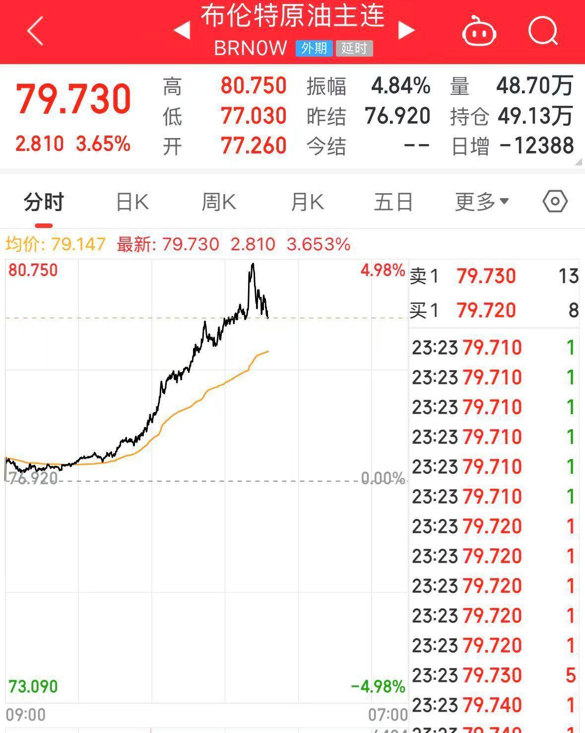 纳指跌超2%！英伟达市值蒸发超1亿元，国际原油价格涨超3%！发生了什么？