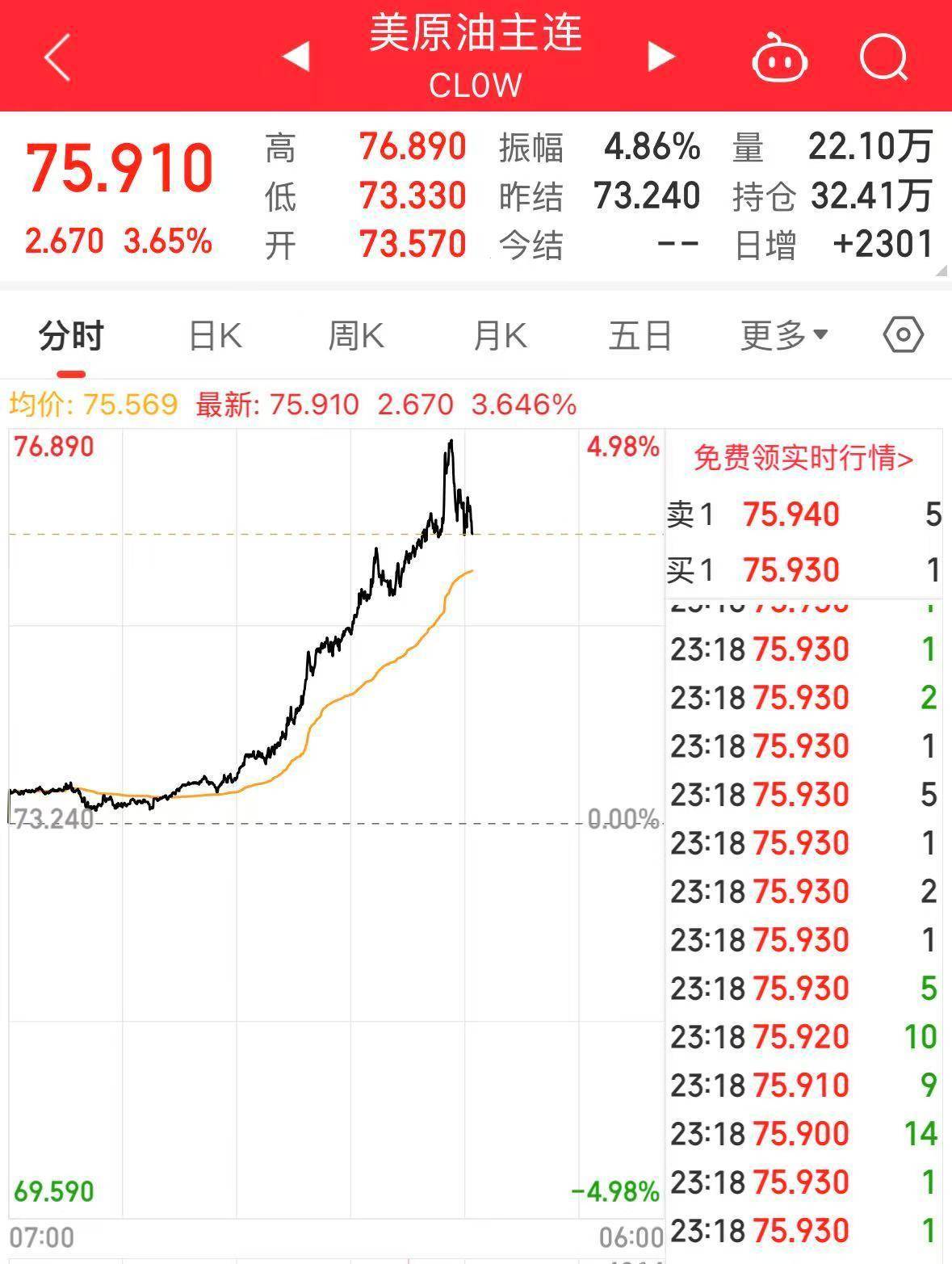 纳指跌超2%！英伟达市值蒸发超1亿元，国际原油价格涨超3%！发生了什么？