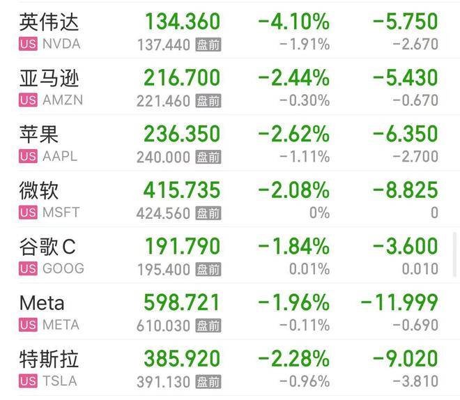 纳指跌超2%！英伟达市值蒸发超1万亿元，国际原油价格涨超3%！发生了什么？