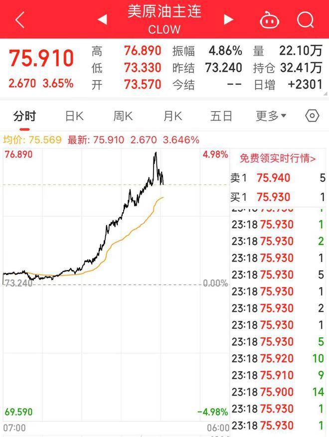 纳指跌超2%！英伟达市值蒸发超1万亿元，国际原油价格涨超3%！发生了什么？