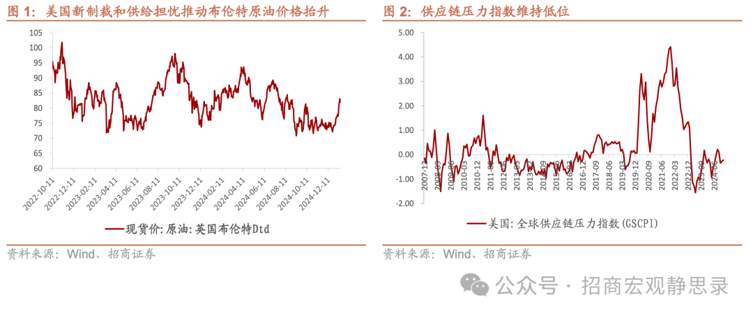 招商宏观：12月美国核心CPI低于预期，整体CPI环比涨幅主要由国际原油价格上行所贡献