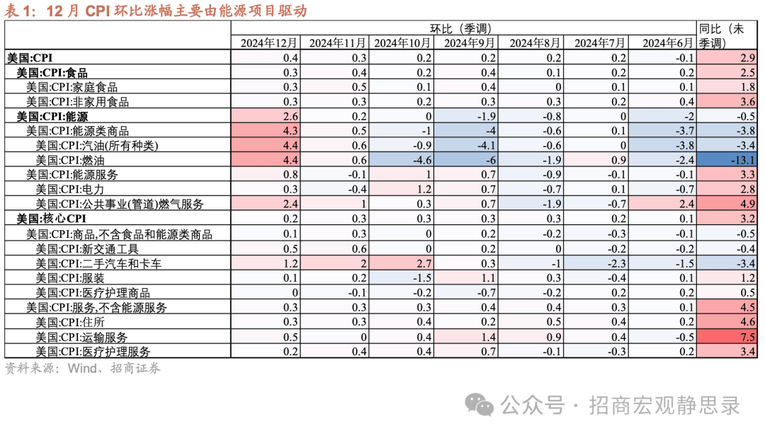 招商宏观：12月美国核心CPI低于预期，整体CPI环比涨幅主要由国际原油价格上行所贡献