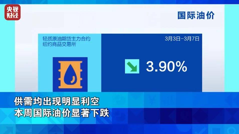 凯德北京投资基金管理有限公司→国际油价，大跌