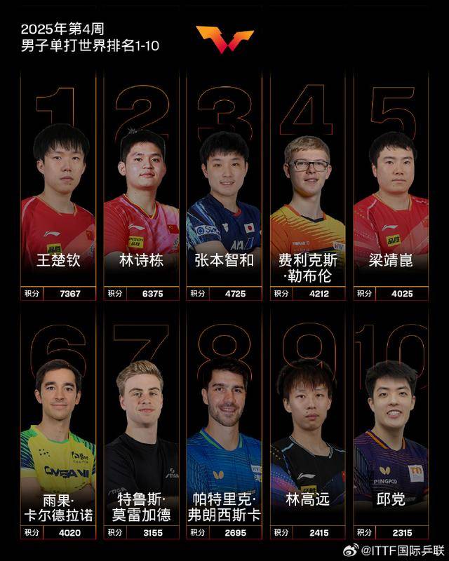 国际乒联公布最新世界排名