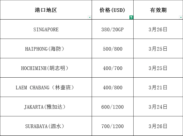 国际海运运费：市场最新报价(3.19更新)