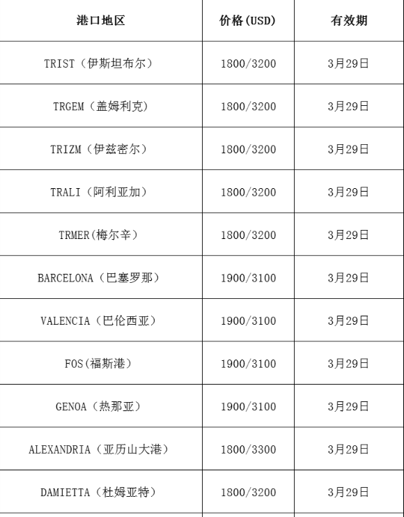 国际海运运费：市场最新报价(3.19更新)